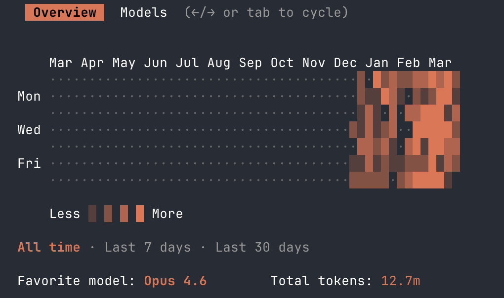 Statistiques d'utilisation Claude Code — 320 sessions, 8.7M tokens